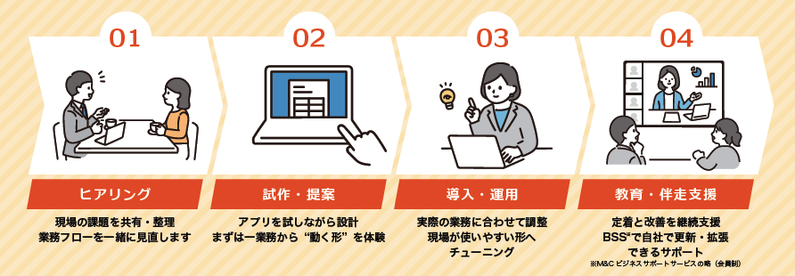 アプリ作成の流れ